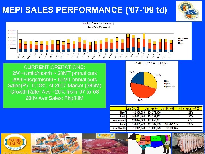 MEPI SALES PERFORMANCE ('07 -'09 td) CURRENT OPERATIONS: 250+cattle/month ~ 20 MT primal cuts