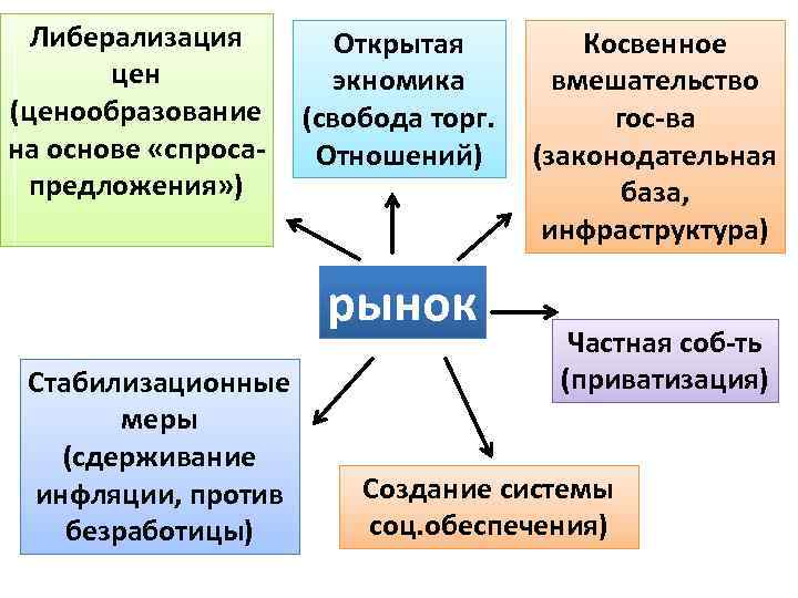 Презентация на тему российская экономика на пути к рынку 10 класс