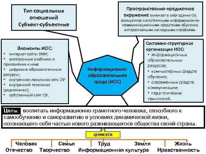 Пространственно-предметное окружение включает в себя здание ОУ, Тип социальных отношений Субъект-субъектные оснащенное качественными информационнокоммуникационными