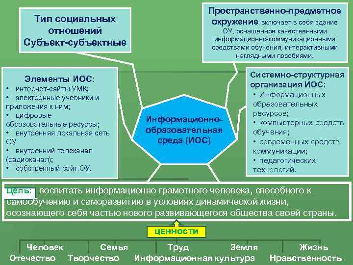 Пространственно-предметное окружение включает в себя здание Тип социальных отношений Субъект-субъектные ОУ, оснащенное качественными информационно-коммуникационными