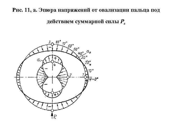 Рис. 11, а. Эпюра напряжений от овализации пальца под действием суммарной силы Ps 