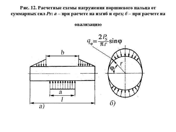 Рис. 12. Расчетные схемы нагружения поршневого пальца от суммарных сил Ps: а – при