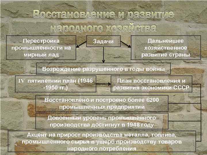 Восстановление экономики страны