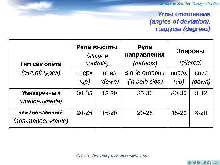 Moscow Boeing Design Center Углы отклонения (angles of deviation), градусы (degrees) Тип самолета (aircraft