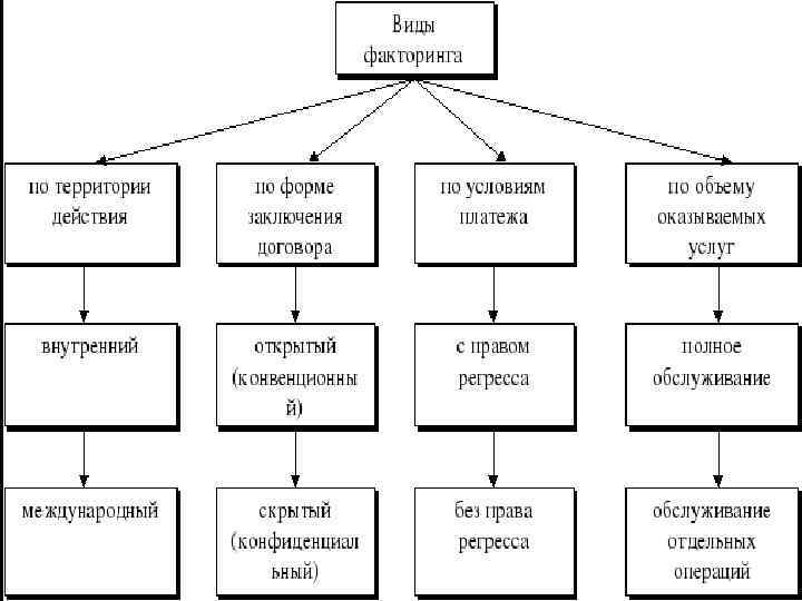 Схема факторинговой операции