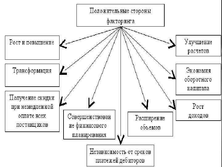 Схема факторинговой операции