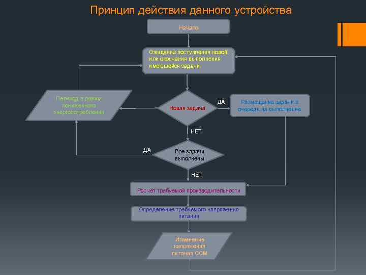 Принцип действия данного устройства Начало Ожидание поступления новой, или окончания выполнения имеющейся задачи. Переход