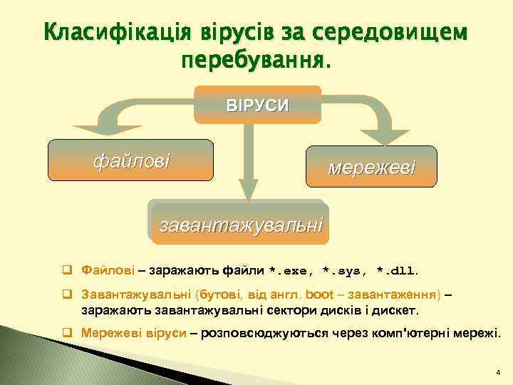 Класифікація вірусів за середовищем перебування. ВІРУСИ файлові мережеві завантажувальні q Файлові – заражають файли