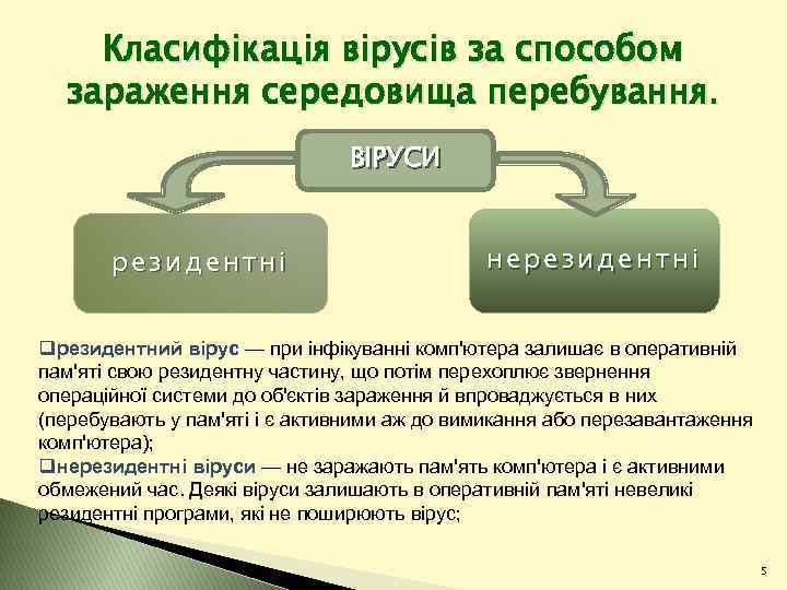 Класифікація вірусів за способом зараження середовища перебування. ВІРУСИ резидентні нерезидентні qрезидентний вірус — при