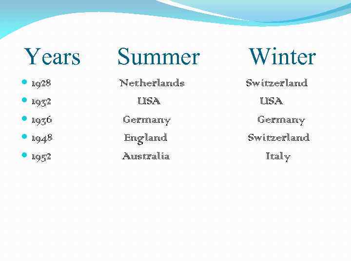 Years Summer Winter Netherlands USA Germany England Australia Switzerland USA Germany Switzerland Italy 1928