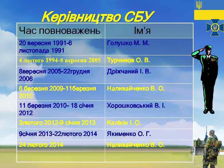  Керівництво СБУ Час повноважень Ім’я 20 вересня 1991 -6 листопада 1991 Голушко М.