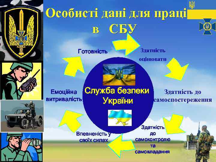  Особисті дані для праці в СБУ Готовність Здатність оцінювати Здатність до Емоційна Служба