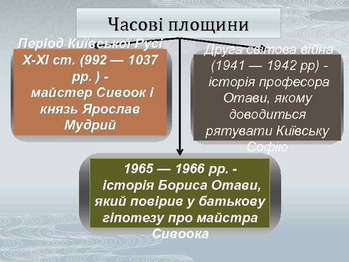 Часові площини Період Київської Русі Друга світова війна Х-ХІ ст. (992 — 1037 рр.