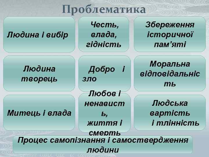 Проблематика Людина і вибір Людина творець Честь, влада, гідність Збереження історичної пам’яті Добро і