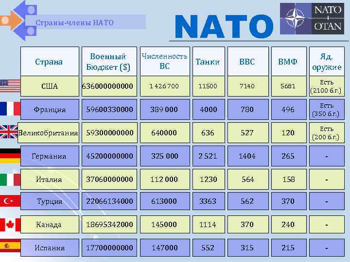 NATO Страны-члены НАТО Страна Военный Бюджет ($) Численность Танки ВВС ВМФ Яд. оружие США