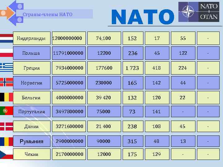 Страны-члены НАТО NATO Нидерланды 1200000 74, 100 152 17 55 - Польша 11791000000 12200