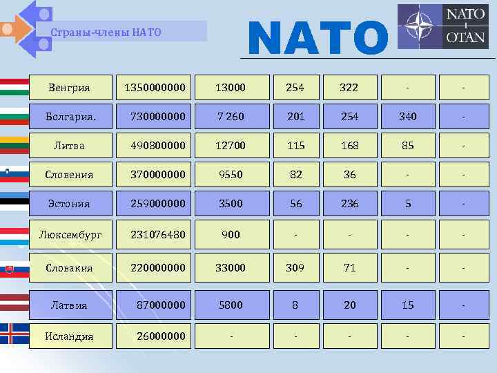 NATO Страны-члены НАТО Венгрия 1350000000 13000 254 322 - - Болгария. 730000000 7 260