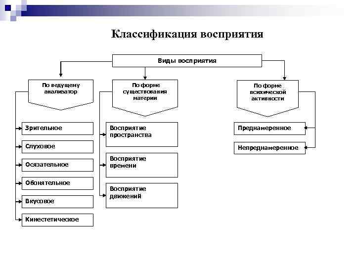 Классификация восприятия Виды восприятия По ведущему анализатор Зрительное По форме существования материи Восприятие пространства