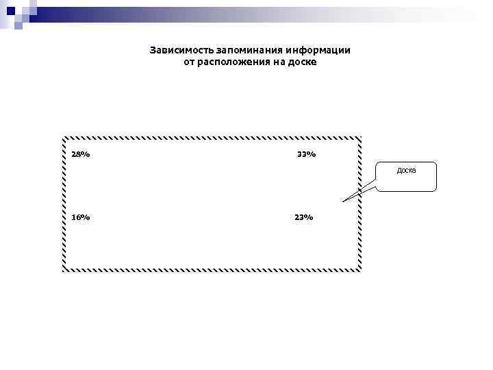 Зависимость запоминания информации от расположения на доске 28% 33% Доска 16% 23% 