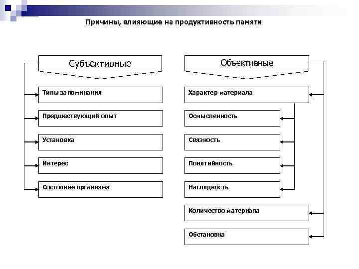 Причины, влияющие на продуктивность памяти Субъективные Объективные Типы запоминания Характер материала Предшествующий опыт Осмысленность