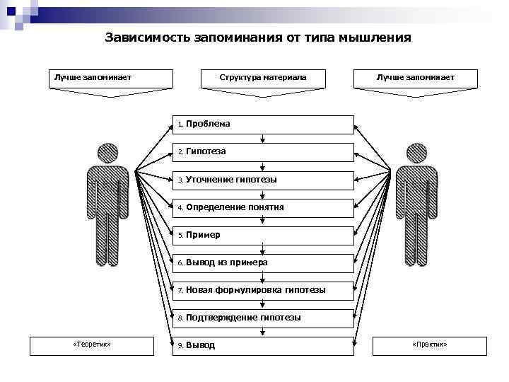 Зависимость запоминания от типа мышления Лучше запоминает Структура материала 1. Гипотеза 3. Уточнение гипотезы