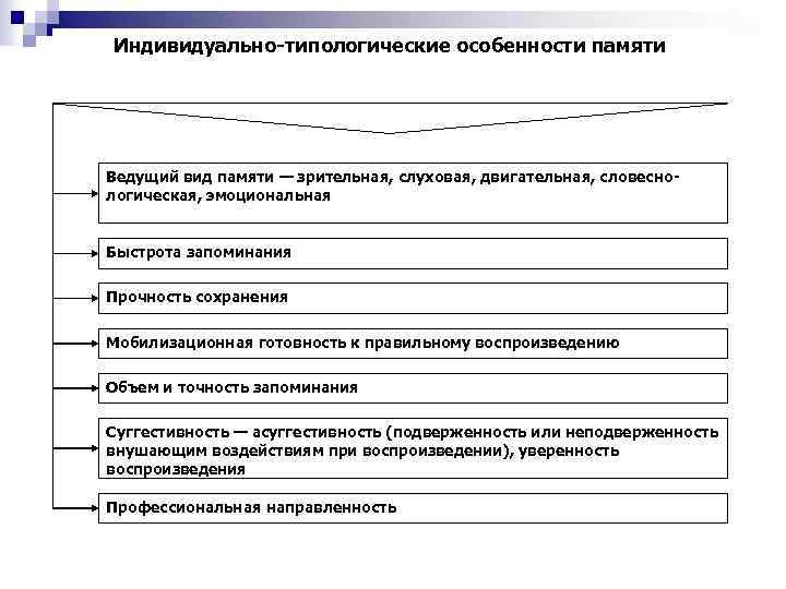 Индивидуально-типологические особенности памяти Ведущий вид памяти — зрительная, слуховая, двигательная, словеснологическая, эмоциональная Быстрота запоминания