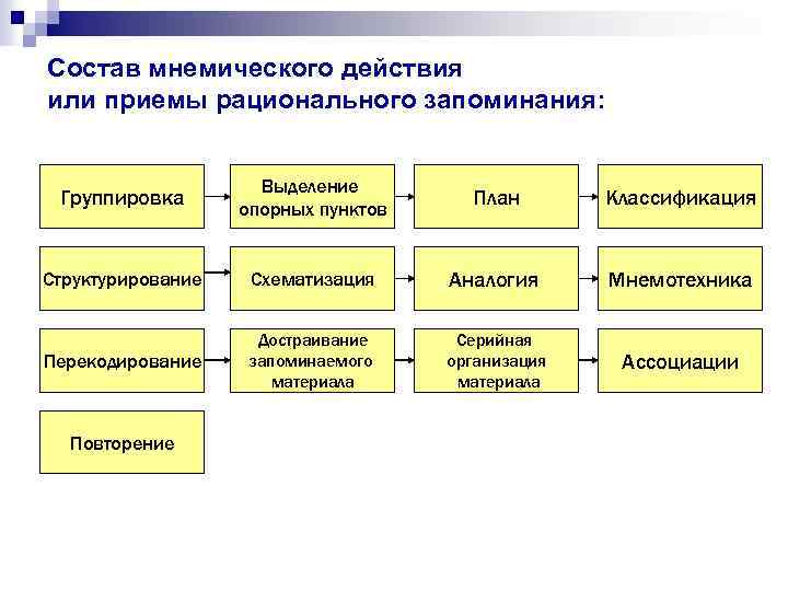 Состав мнемического действия или приемы рационального запоминания: Группировка Выделение опорных пунктов План Классификация Структурирование