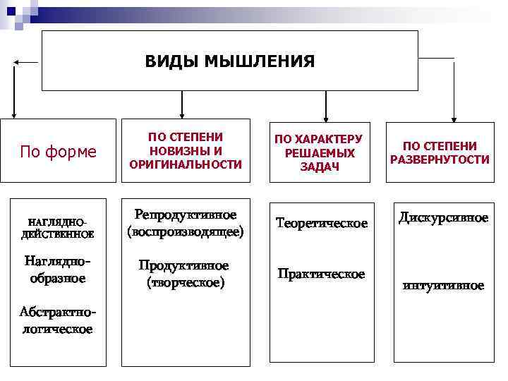 ВИДЫ МЫШЛЕНИЯ ПО СТЕПЕНИ НОВИЗНЫ И ОРИГИНАЛЬНОСТИ ПО ХАРАКТЕРУ РЕШАЕМЫХ ЗАДАЧ НАГЛЯДНОДЕЙСТВЕННОЕ Репродуктивное (воспроизводящее)