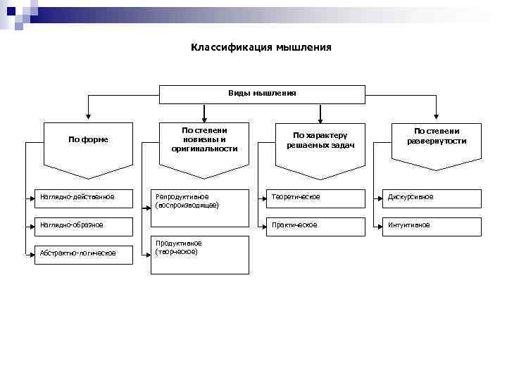 Классификация мышления Виды мышления По форме Наглядно-действенное По степени новизны и оригинальности Репродуктивное (воспроизводящее)
