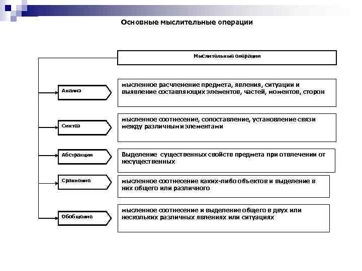 Основные мыслительные операции Мыслительные операции Анализ мысленное расчленение предмета, явления, ситуации и выявление составляющих