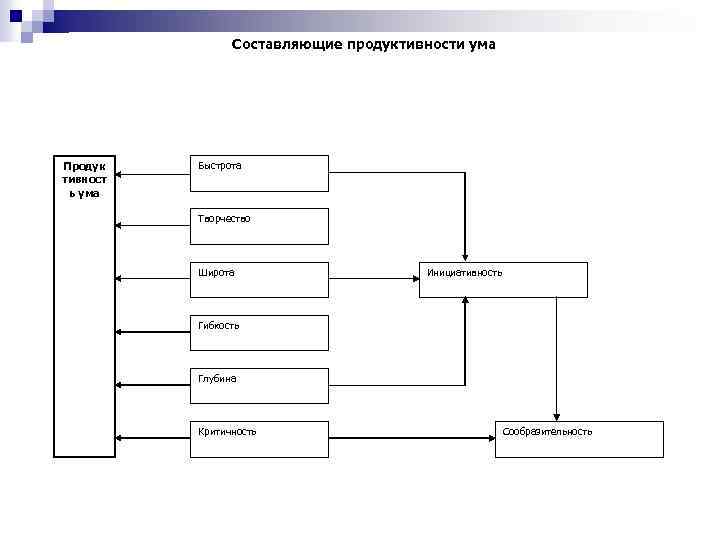 Составляющие продуктивности ума Продук тивност ь ума Быстрота Творчество Широта Инициативность Гибкость Глубина Критичность