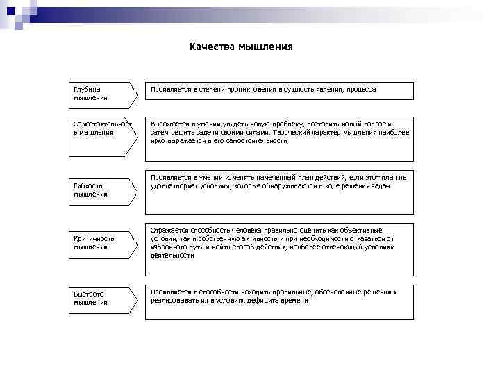 Качества мышления Глубина мышления Проявляется в степени проникновения в сущность явления, процесса Самостоятельност ь