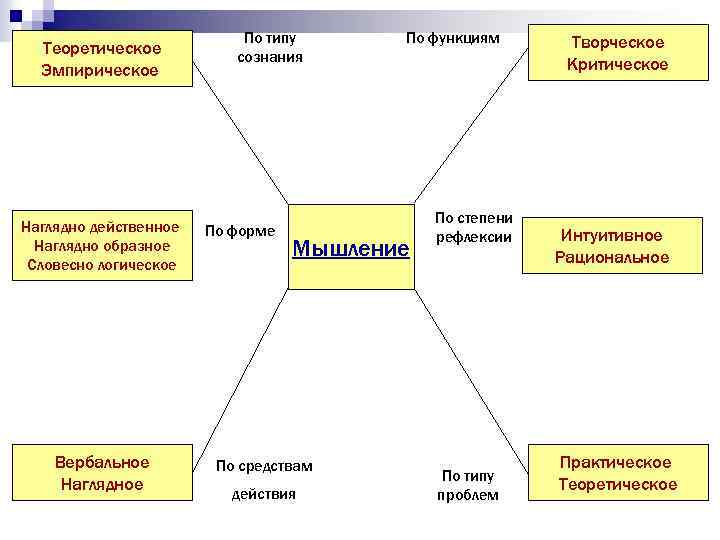 Теоретическое Эмпирическое Наглядно действенное Наглядно образное Словесно логическое Вербальное Наглядное По типу сознания По