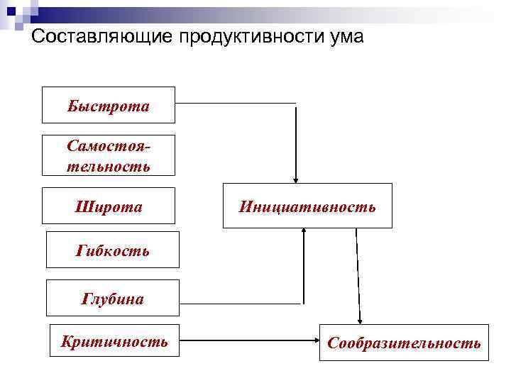 Составляющие продуктивности ума Быстрота Самостоятельность Широта Инициативность Гибкость Глубина Критичность Сообразительность 