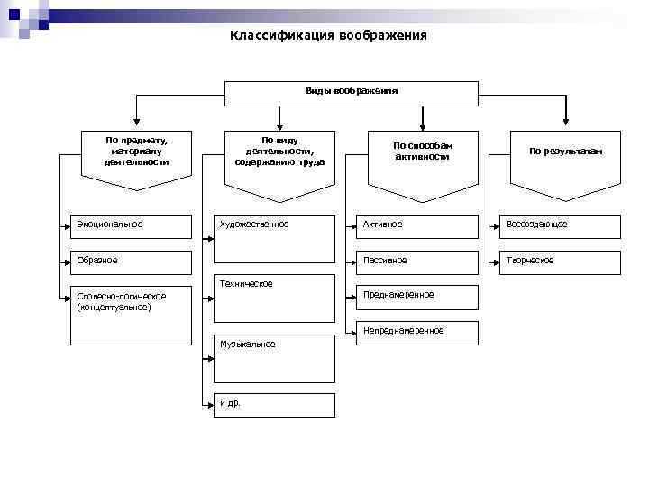 Классификация воображения Виды воображения По предмету, материалу деятельности Эмоциональное По виду деятельности, содержанию труда