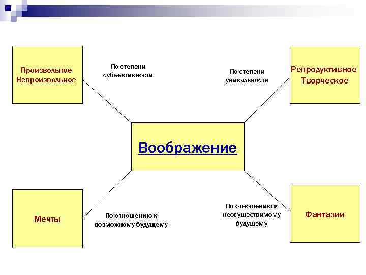 Произвольное Непроизвольное По степени субъективности По степени уникальности Репродуктивное Творческое Воображение Мечты По отношению