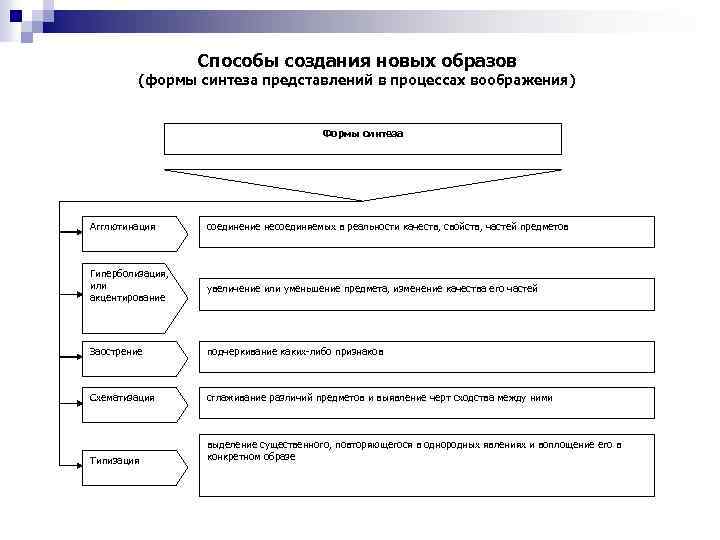 Формы синтеза