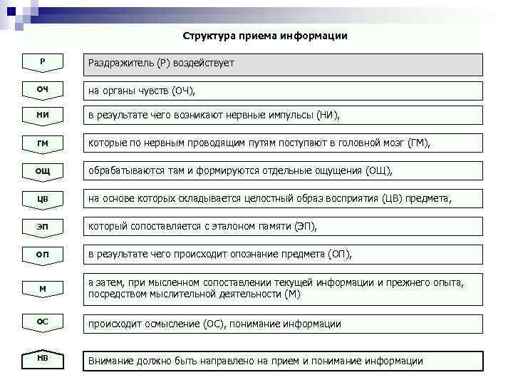 Структура приема информации Р Раздражитель (Р) воздействует ОЧ на органы чувств (ОЧ), НИ в