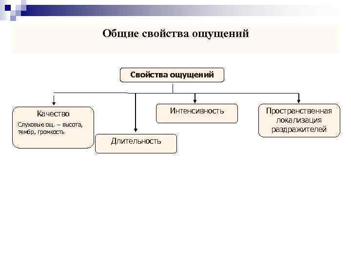 Общие свойства ощущений Свойства ощущений Интенсивность Качество Слуховые ощ. – высота, тембр, громкость Длительность