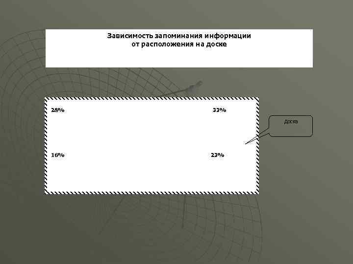 Зависимость запоминания информации от расположения на доске 28% 33% Доска 16% 23% 