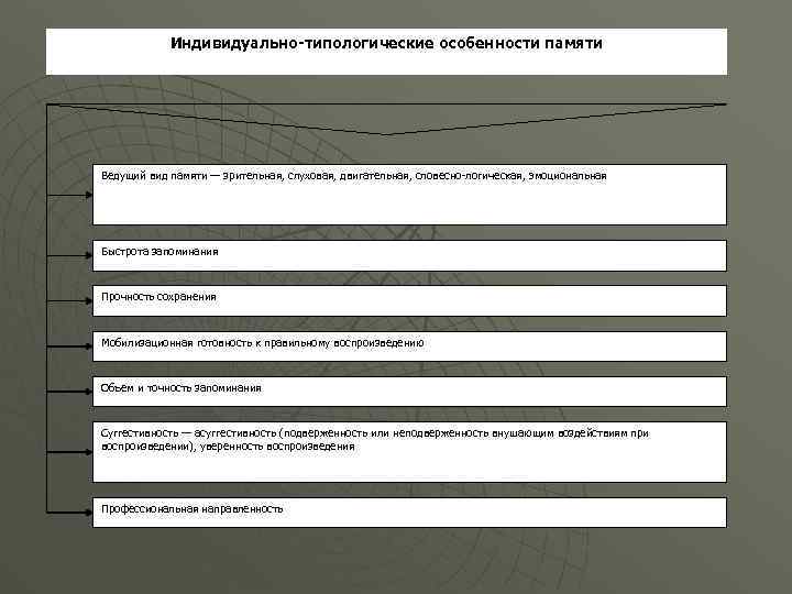 Индивидуально-типологические особенности памяти Ведущий вид памяти — зрительная, слуховая, двигательная, словесно-логическая, эмоциональная Быстрота запоминания