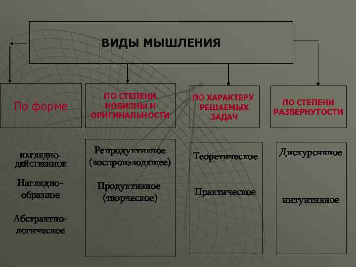 ВИДЫ МЫШЛЕНИЯ ПО СТЕПЕНИ НОВИЗНЫ И ОРИГИНАЛЬНОСТИ ПО ХАРАКТЕРУ РЕШАЕМЫХ ЗАДАЧ НАГЛЯДНОДЕЙСТВЕННОЕ Репродуктивное (воспроизводящее)