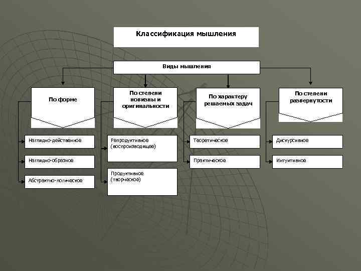 Классификация мышления Виды мышления По форме Наглядно-действенное По степени новизны и оригинальности Репродуктивное (воспроизводящее)