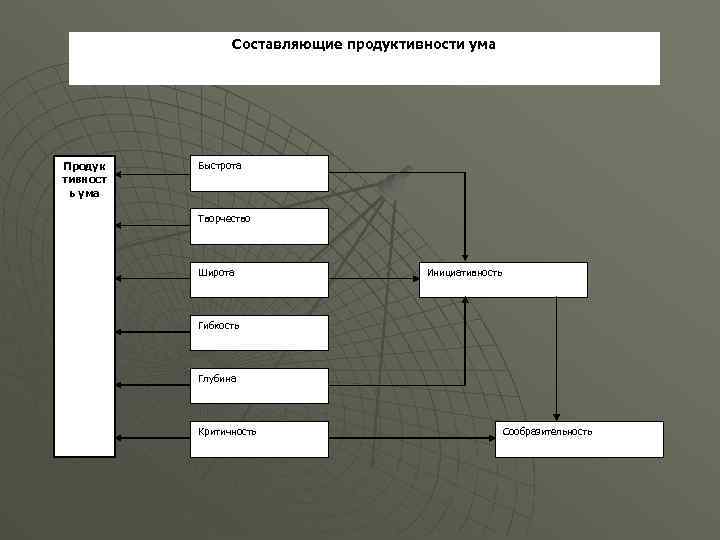 Составляющие продуктивности ума Продук тивност ь ума Быстрота Творчество Широта Инициативность Гибкость Глубина Критичность