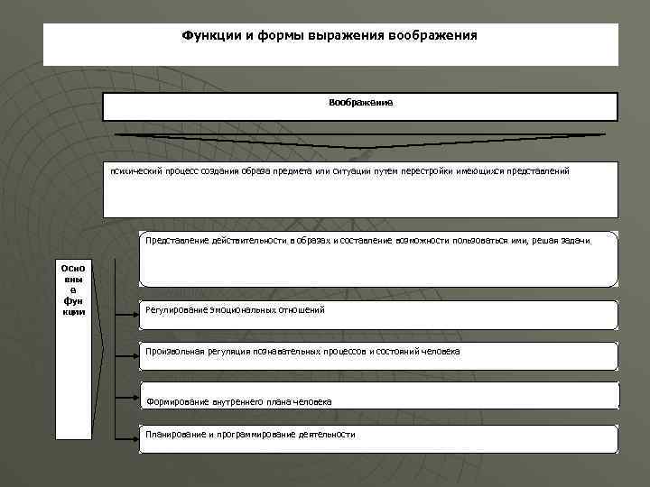 Функции и формы выражения воображения Воображение психический процесс создания образа предмета или ситуации путем