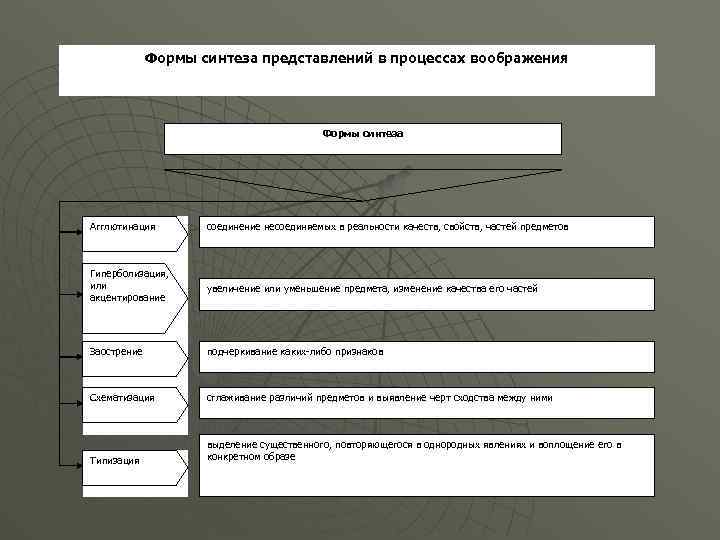 Формы синтеза представлений в процессах воображения Формы синтеза Агглютинация соединение несоединяемых в реальности качеств,
