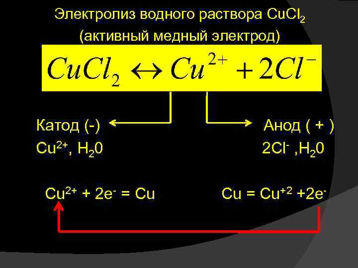 Электролиз водного раствора Cu. Cl 2 (активный медный электрод) Катод (-) Анод ( +