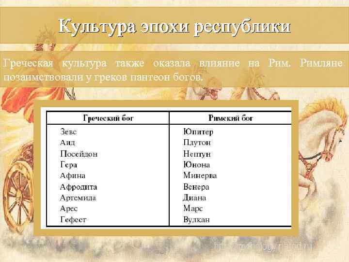 Культура эпохи республики Греческая культура также оказала влияние на Римляне позаимствовали у греков пантеон