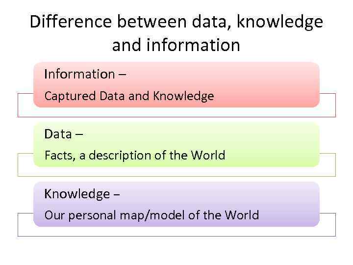 Difference between data, knowledge and information Information – Captured Data and Knowledge Data –