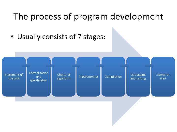 The process of program development • Usually consists of 7 stages: Statement of the